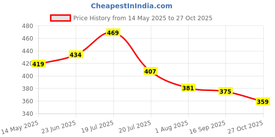 flipkart.com neelam Stainless Steel 16 (22G) Laser Etching 35 cm Paraat neelam Price History Graph from 14 May 2025 to 27 Oct 2025
