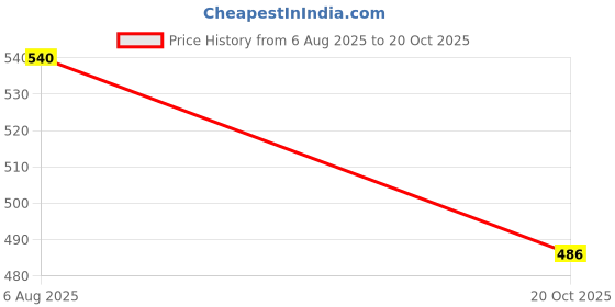 flipkart.com neelam Stainless Steel Vegetable Bowl Stainless Steel 6 22G Prem Vati, 250 ml, Set of 6 neelam Price History Graph from 6 Aug 2025 to 20 Oct 2025
