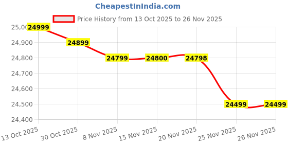 flipkart.com neelam Static-RED-26T-7.8AH 26 inches Single Speed Lithium-ion (Li-ion) Electric Cycle neelam Price History Graph from 13 Oct 2025 to 26 Nov 2025