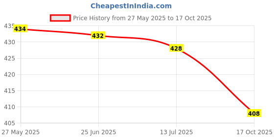flipkart.com neelam Steel Grocery Container - 4600 ml neelam Price History Graph from 27 May 2025 to 17 Oct 2025