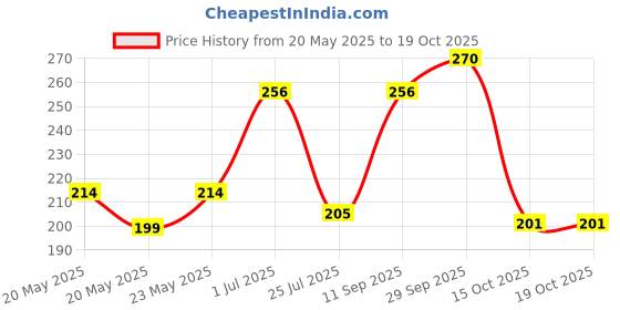 flipkart.com neelam Tiffin Sada 3 Containers Lunch Box neelam Price History Graph from 20 May 2025 to 18 Oct 2025
