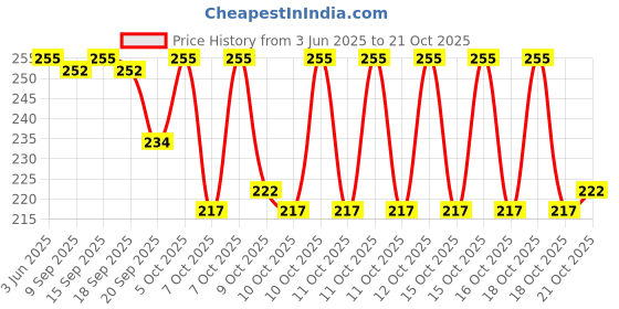 flipkart.com adivasi Neelambari Ayurvedic Herbal Hair Oil for Dandruff Control and Hair Fall Control for Unisex Hair Oil adivasi Price History Graph from 3 Jun 2025 to 21 Oct 2025