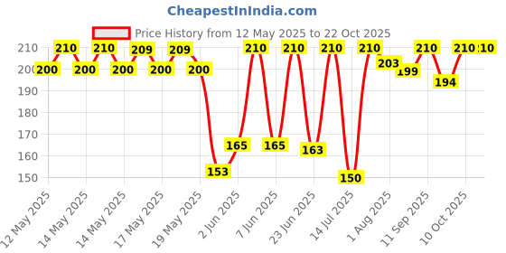 flipkart.com adivasi Neelambari best ayurvedic hair growth oilHair Oil adivasi Price History Graph from 12 May 2025 to 21 Oct 2025
