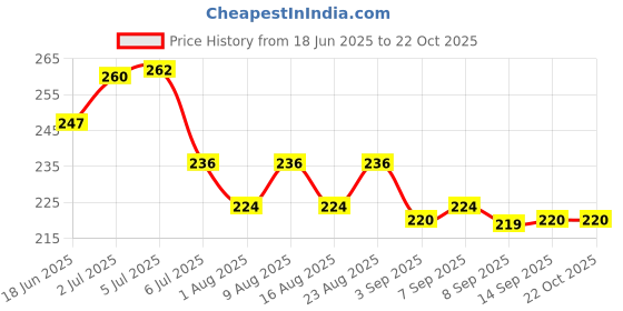 flipkart.com adivasi Neelambari Herbal Hair Oil for D Hair Oil adivasi Price History Graph from 18 Jun 2025 to 22 Oct 2025