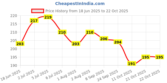 flipkart.com rosearth Neelambari shampoo 300 rosearth Price History Graph from 18 Jun 2025 to 21 Oct 2025