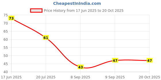 flipkart.com neelameretail Ice Cube Mold Candy Reusable Chocolate Mold Tray for Fridge Multicolor Plastic Ice Cube Tray neelameretail Price History Graph from 17 Jun 2025 to 19 Oct 2025