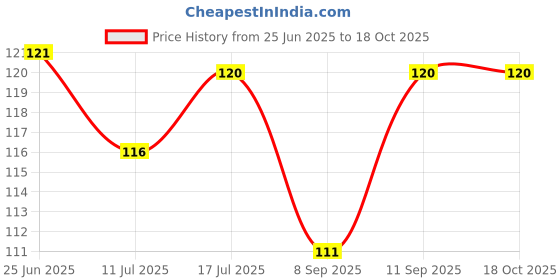 flipkart.com neelameretail Rubber Floor Mat neelameretail Price History Graph from 25 Jun 2025 to 18 Oct 2025