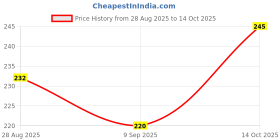 flipkart.com neelamgarment Men Solid High Neck Black Sweater neelamgarment Price History Graph from 28 Aug 2025 to 14 Oct 2025
