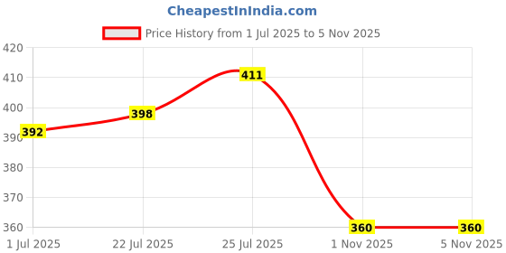 flipkart.com neelgagan Attendance Copy, Daily Attendance Time in & Out 64-Pages, (15.0 Cm X 19.0 Cm) 1-Part Attendance Copy neelgagan Price History Graph from 1 Jul 2025 to 4 Nov 2025
