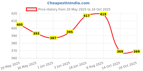 flipkart.com neelgagan Cash Memo No.22 used for cash purchases/sales (10.0cm x 16.5cm) P-5 Assorted Cash Memo 100 Leaves + 100 Leaves with Carbon 200 Pages neelgagan Price History Graph from 20 May 2025 to 16 Oct 2025