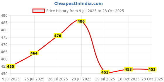 flipkart.com neelgagan Collection Book No.4 Suitable for Payment Record Book 1-Part (16.0 cm x 20.0 cm) Pack Of 3 neelgagan Price History Graph from 9 Jul 2025 to 23 Oct 2025