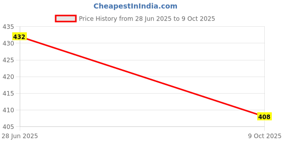 flipkart.com neelgagan Delivery Challan No.1 Triplicate Challan Book With Carbon 150 Leaves 2-Part 100 Ruled + 50 Plain Leaves P-6 (17.0 cm x 10.0 cm) Pack Of 6 neelgagan Price History Graph from 28 Jun 2025 to 9 Oct 2025