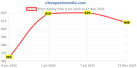 flipkart.com neelgagan Gate Register - 144 Pages Gate Register - 144 Pages, Offices & Schools premium Quality (21.2 Cm X 33.5 Cm) 1-Part Hard Bound neelgagan Price History Graph from 9 Jun 2025 to 13 Nov 2025