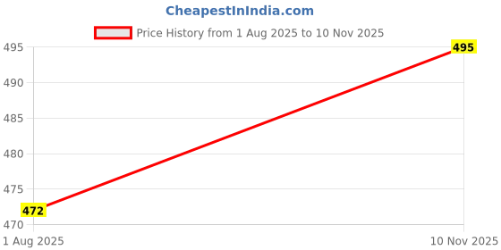 flipkart.com neelgagan No. 3 Copy, Canvas Bainding Copy Size, 432 Page 17x27 (16.5cm X 20.5cm) 1-Part Ruled neelgagan Price History Graph from 1 Aug 2025 to 10 Nov 2025