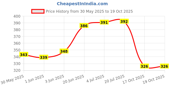 flipkart.com neelgagan No.4 Ledger Ordinary Binding No.4 Ledger Ordinary Binding,Register Size 256 Page (19.0cm X 32.0cm) 1-Part Account Book neelgagan Price History Graph from 30 May 2025 to 19 Oct 2025