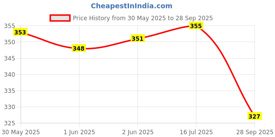 flipkart.com neelgagan Slip Pad No. 11, (Type : Plain) (9.0 cm x 12.5 cm) (Pack Of 15) Regular Note Pad Plain 160 Pages neelgagan Price History Graph from 30 May 2025 to 28 Sep 2025