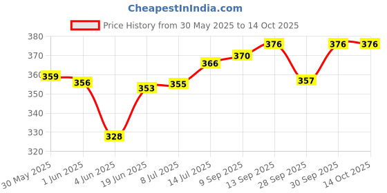 flipkart.com neelgagan Slip Pad No. 33 (Type : Ruled With 80 Page) Regular Note Pad (14.0 cm x 22.0 cm) (P-10) 80 Pages neelgagan Price History Graph from 30 May 2025 to 13 Oct 2025