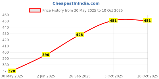 flipkart.com neelgagan Slip Pad No.33 (Type: Plain with 160 Pages) (10.5 cm x 16.5 cm) Regular Note Pad Plain (Pack Of 8) 160 Pages neelgagan Price History Graph from 30 May 2025 to 9 Oct 2025