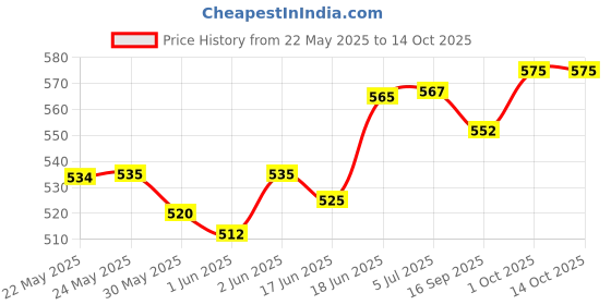 flipkart.com neelgagan Small Voucher Book, Debit/Credit memo Petty Cash Voucher 1-Part 160 Pages neelgagan Price History Graph from 22 May 2025 to 13 Oct 2025