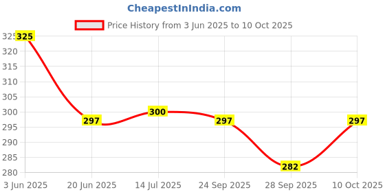 flipkart.com neelgagan Spiral Note Pad No. 1, (9.0cm x 6.2cm) 160 Page (P-20) Pocket-size Diary Ruled 160 Pages neelgagan Price History Graph from 3 Jun 2025 to 10 Oct 2025