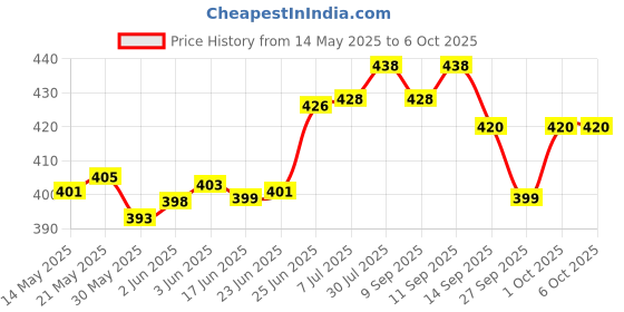 flipkart.com neelgagan Steno Notebook Shorthand Writing Assorted Note Pad Ruled 160 Pages neelgagan Price History Graph from 14 May 2025 to 5 Oct 2025