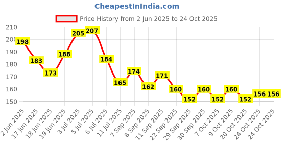 flipkart.com growkesh NEELGIRI Herbal Hair Growth & Hair fall Control Hair Oil growkesh Price History Graph from 2 Jun 2025 to 24 Oct 2025