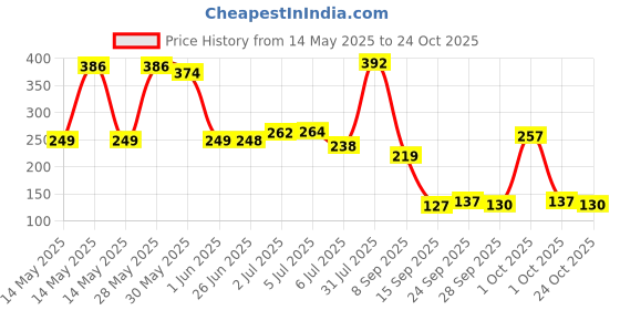 flipkart.com adivasi NEELGIRI HERBAL HAIR OIL 200ML Hair Oil adivasi Price History Graph from 14 May 2025 to 24 Oct 2025