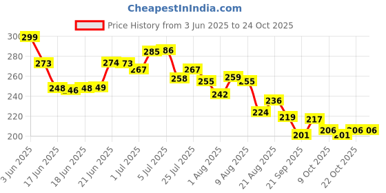 flipkart.com adivasi neelgiri herbal hair oil 500ml Hair Oil adivasi Price History Graph from 3 Jun 2025 to 22 Oct 2025