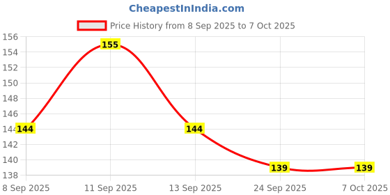 flipkart.com neelhari powerfull anti roach cockroach gel neelhari Price History Graph from 8 Sep 2025 to 6 Oct 2025