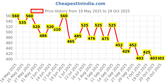 flipkart.com kerala ayurveda Neelibringadi Keram Combo Pack of 2 Hair Oil kerala ayurveda Price History Graph from 19 May 2025 to 29 Oct 2025