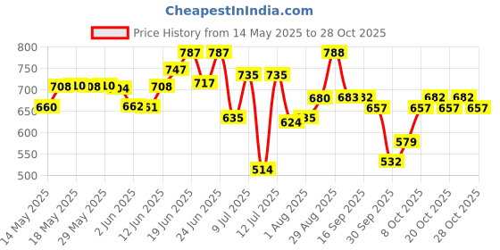 flipkart.com kerala ayurveda Neelibringadi Keram Combo Pack of 3 Hair Oil kerala ayurveda Price History Graph from 14 May 2025 to 28 Oct 2025