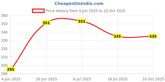 flipkart.com NEELITE Green Screen Background Photo Video Studio Backdrop 8x12 for YouTube Videos Live Gaming Online Teaching Animated Videos Made in India Reflector Price History Graph from 4 Jun 2025 to 10 Oct 2025