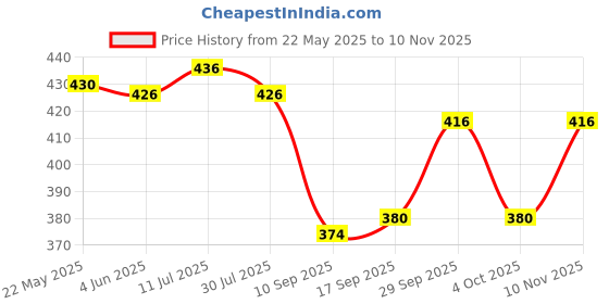 flipkart.com neelkanth trends Women Night Suit Set Maroon Polka Print neelkanth trends Price History Graph from 22 May 2025 to 10 Nov 2025
