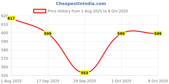 flipkart.com neelkhant hub Cr-TRY-03 Cup Holder Tray Table neelkhant hub Price History Graph from 1 Aug 2025 to 7 Oct 2025
