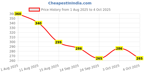 flipkart.com neelkhant hub Wallchiere Wall Lamp With Bulb neelkhant hub Price History Graph from 1 Aug 2025 to 4 Oct 2025