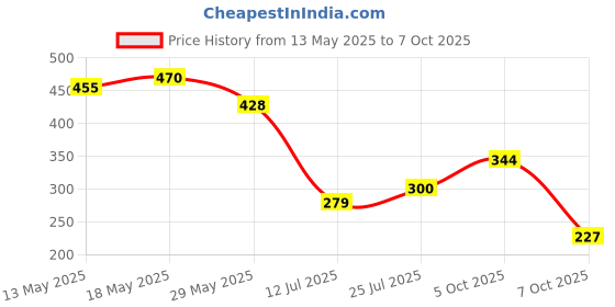 flipkart.com neelkund 8x8 Premium Quality Heavy SS Ultra Slim Rain Shower Head with 15inch Square Arm Fixed Mount neelkund Price History Graph from 13 May 2025 to 7 Oct 2025