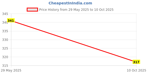 flipkart.com neelkund 8x8 Premium Quality Heavy SS Ultra Slim Rain Shower Head Without Arm Fixed Mount neelkund Price History Graph from 29 May 2025 to 10 Oct 2025