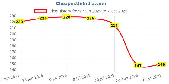 flipkart.com neelkund Plastic High-Pressure Replacement Water and Faucet Foam Flow (Pack of , 20pc) Faucet Nozzle neelkund Price History Graph from 7 Jun 2025 to 7 Oct 2025