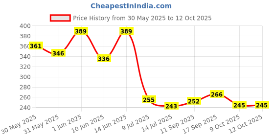 flipkart.com neelkund SS Extention 1.5inch Nipple (Pack Of 10) Faucet Mount neelkund Price History Graph from 30 May 2025 to 12 Oct 2025