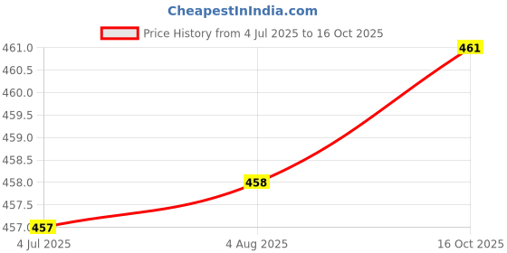 flipkart.com neelkund WaterFall 2 Way Angle Tap For Bathroom and Kitchen Angle Cock 2in1 Twin Elbow Valve Faucet neelkund Price History Graph from 4 Jul 2025 to 16 Oct 2025