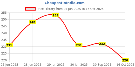 flipkart.com neelmaya Multicolor Free Size Bath Robe neelmaya Price History Graph from 25 Jun 2025 to 16 Oct 2025