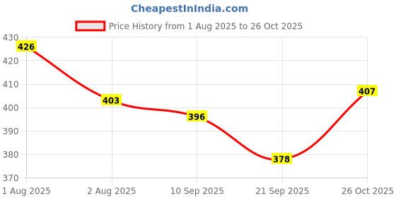 flipkart.com neelson Aqua 950 ml Water Bottles neelson Price History Graph from 1 Aug 2025 to 26 Oct 2025