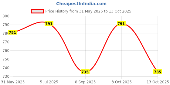 flipkart.com neelsun Basketball Ball Size 7 Indoor and Outdoor Basketball - Size: 7 neelsun Price History Graph from 31 May 2025 to 13 Oct 2025