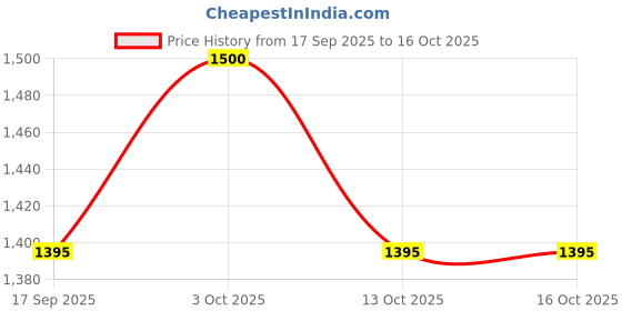 flipkart.com neelsun Basketball Ring neelsun Price History Graph from 17 Sep 2025 to 16 Oct 2025
