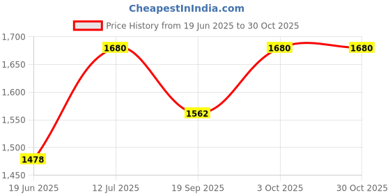 flipkart.com neelsun Foam Baseball bat For kids Maple BaseballBat For 6 - 7 Yrs neelsun Price History Graph from 19 Jun 2025 to 29 Oct 2025