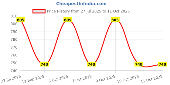 flipkart.com neelsun Kids' Size 1 Mini Foam Basketball - Size: 1 neelsun Price History Graph from 27 Jul 2025 to 11 Oct 2025