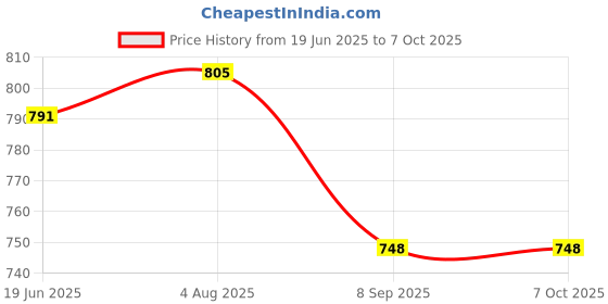 flipkart.com neelsun Kids' Size 1 Mini Foam Basketball - Size: 1 neelsun Price History Graph from 19 Jun 2025 to 7 Oct 2025
