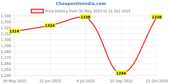 flipkart.com neelsun N4 Indoor ball Turquoise Blue Volleyball - Size: 5 neelsun Price History Graph from 30 May 2025 to 31 Oct 2025