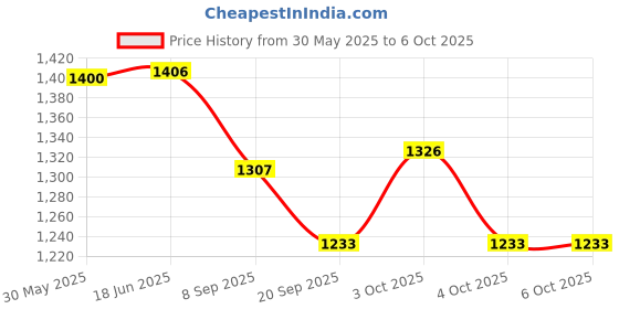 flipkart.com neelsun Size 6 Basketball Basketball - Size: 6 neelsun Price History Graph from 30 May 2025 to 6 Oct 2025