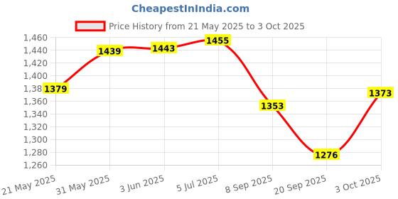 flipkart.com neelsun Size 6 Basketball Basketball - Size: 6 neelsun Price History Graph from 21 May 2025 to 3 Oct 2025